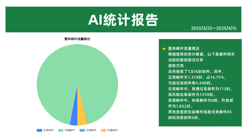 用数据说话:CACTER大模型网关如何秒杀AI钓鱼邮件?