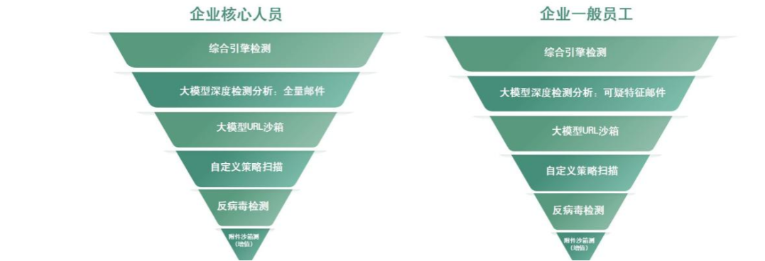 用数据说话:CACTER大模型网关如何秒杀AI钓鱼邮件?