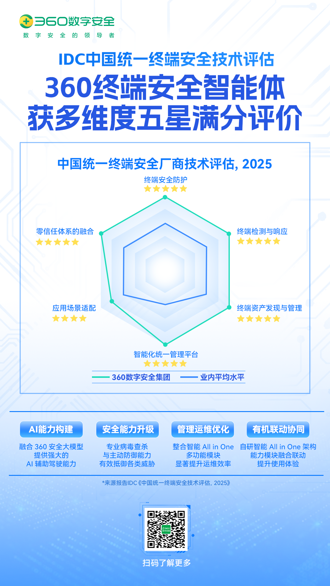 IDC权威认证:360终端安全智能体获多维度五星满分评价领跑行业