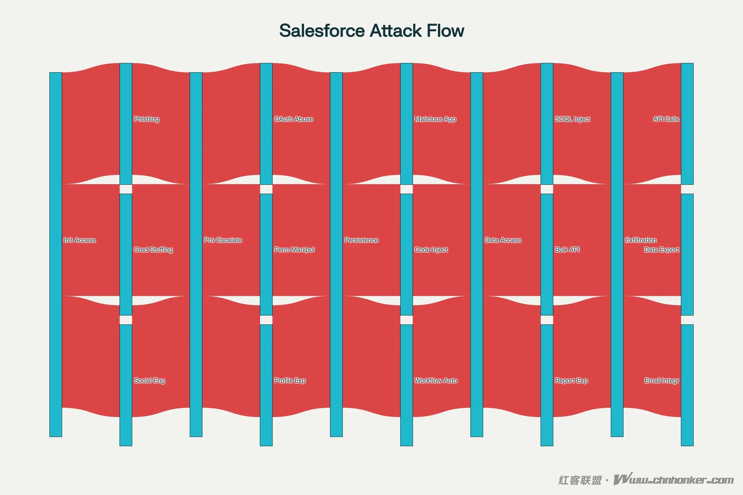 威胁行为者通过 Salesforce 攻击入侵谷歌等高价值目标 —— 企业需了解的关键信息