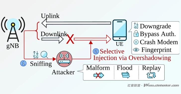 “SNI5Gect” 新型攻击曝光：可致手机崩溃并窃取 5G 网络数据