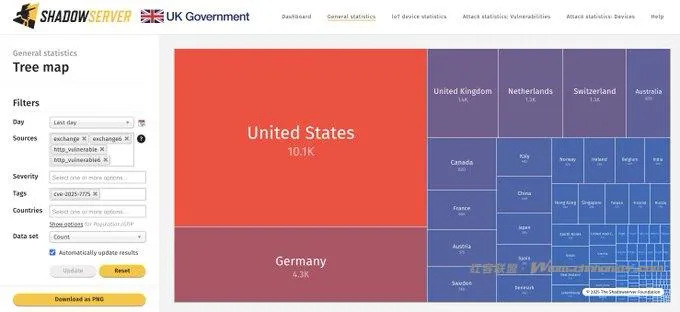 思杰(Citrix)NetScaler 零日远程代码执行漏洞已修复 —— 易受攻击实例从 2.82 万个降至 1.24 万个