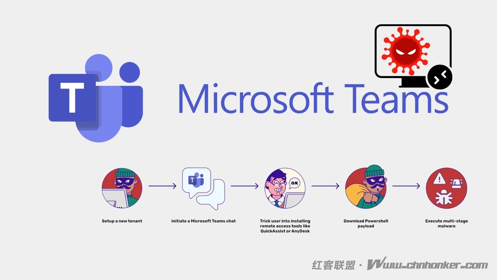 黑客滥用微软 Teams（Microsoft Teams），借助基于 PowerShell 的恶意软件获取 Windows 系统远程访问权限