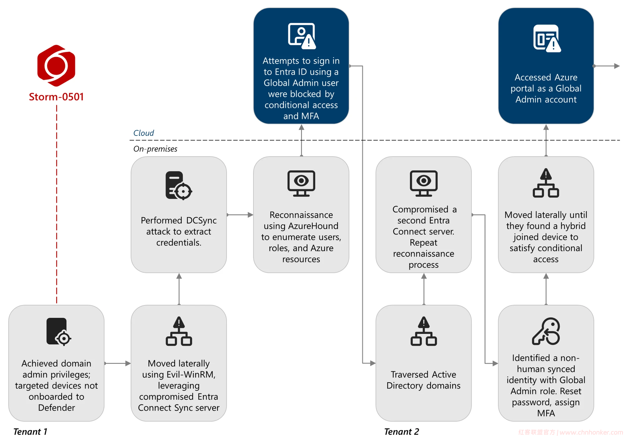 Microsoft 推出 Storm-0501 的高级云勒索软件攻击策略