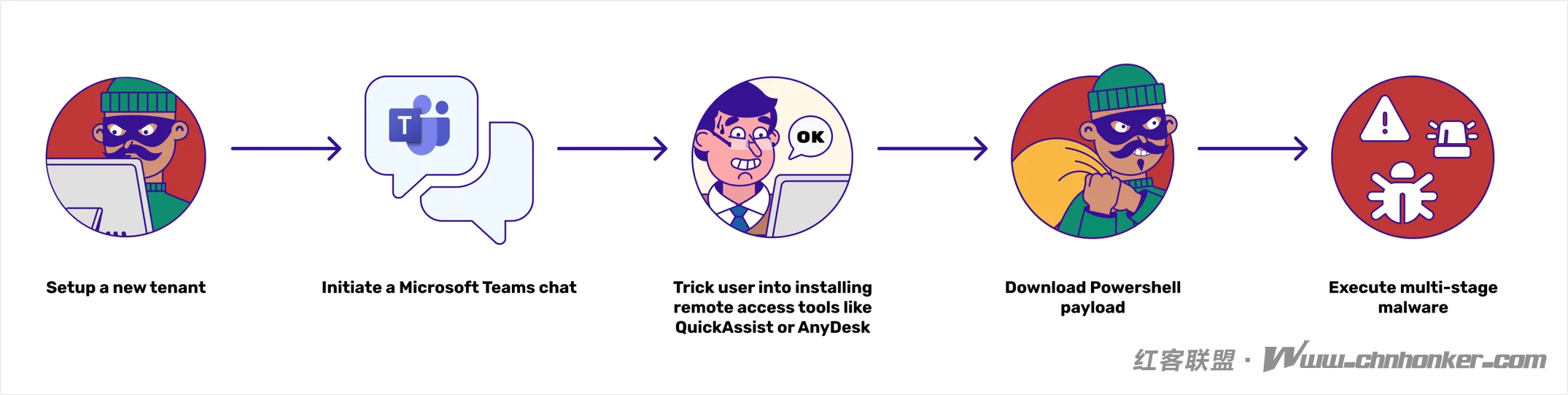 黑客滥用微软 Teams（Microsoft Teams），借助基于 PowerShell 的恶意软件获取 Windows 系统远程访问权限