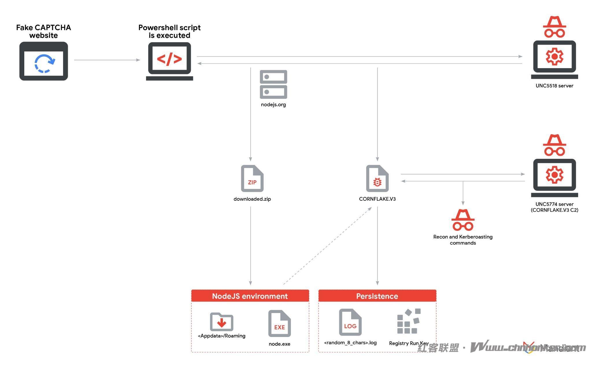 网络犯罪分子借助 ClickFix 策略与伪造验证码页面部署 CORNFLAKE.V3 后门程序