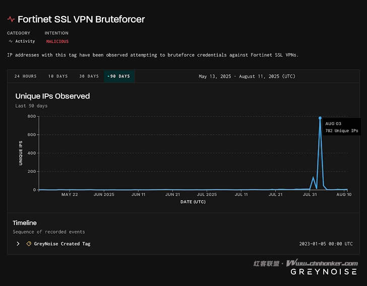 飞塔（Fortinet）SSL VPN 遭遇全球暴力破解攻击潮，随后攻击者转向攻击 FortiManager