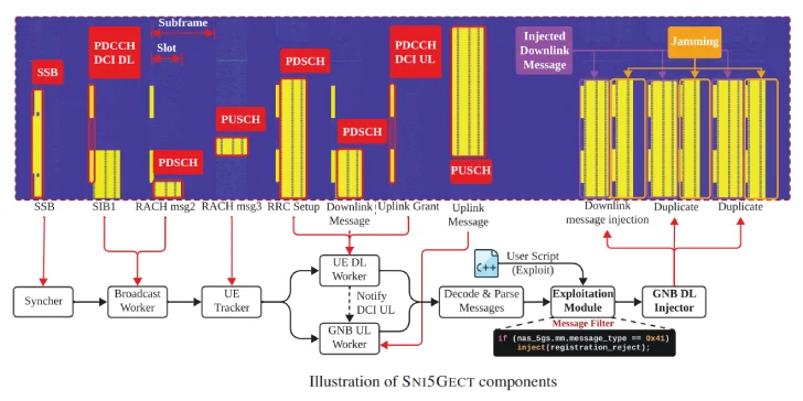 新的 Sni5Gect 攻击导致手机崩溃并将 5G 降级为 4G,没有流氓基站