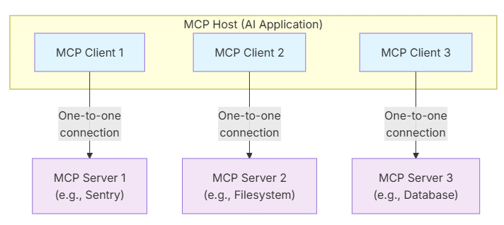 Cloudflare 推出 MCP 服务器门户 – 通往所有 MCP 服务器的统一网关