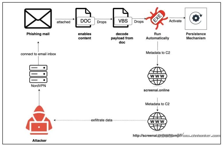 APT 组织正在利用信息窃取恶意软件进行针对性攻击