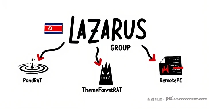 Lazarus Group 通过 PondRAT、ThemeForestRAT 和 RemotePE 扩展恶意软件库