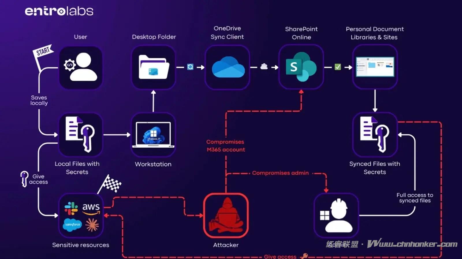 微软OneDrive自动同步功能泄露SharePoint Online中的企业机密