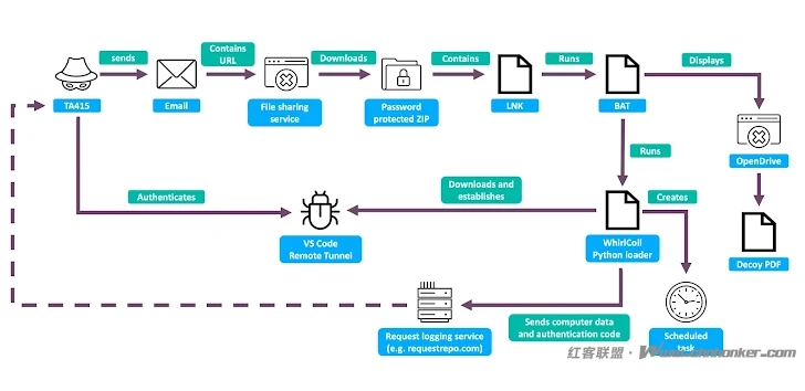 美安全公司谣言我国TA415利用VS Code远程隧道监视美经济政策专家