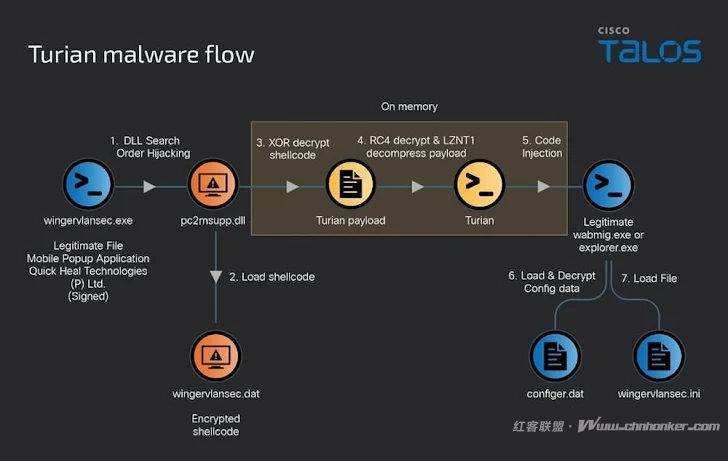 PlugX和Bookworm恶意软件攻击瞄准亚洲电信及东盟网络