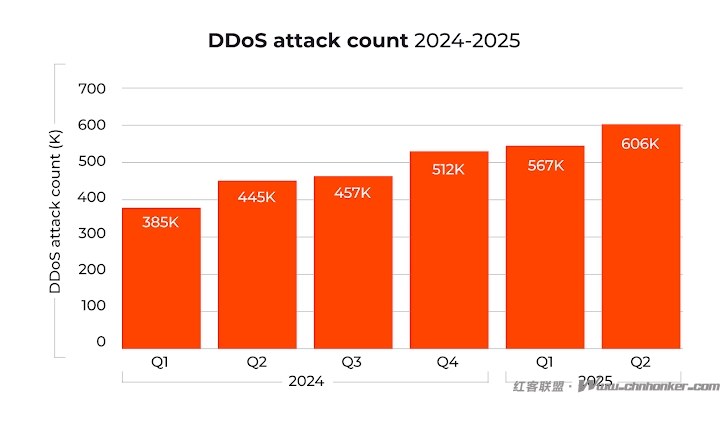 科技行业超越游戏行业成为DDoS攻击的首要目标