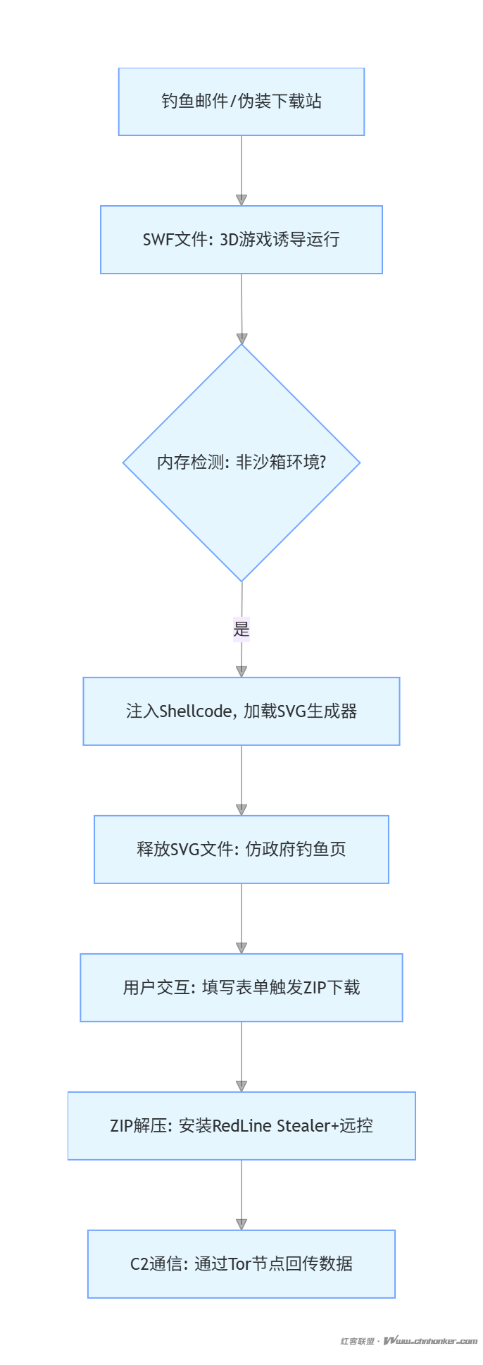 哥伦比亚 SWF/SVG 双文件武器化攻击分析报告【红客联盟 AI 分析】