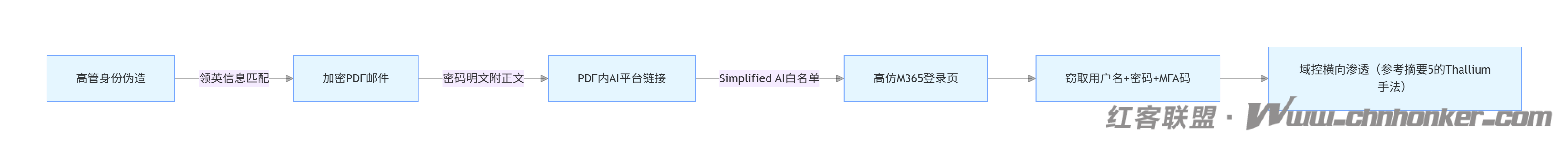 黑客利用 AI 平台 Simplified AI 实施 M365 钓鱼攻击深度分析报告【红客联盟 AI 分析】