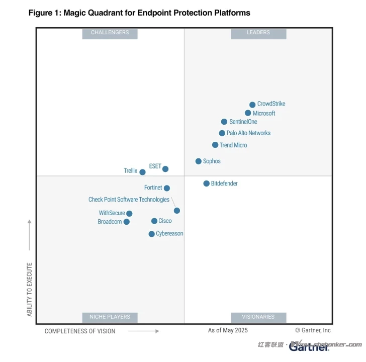 人工智能驱动的端点安全趋势:2025 年 Gartner® 魔力象限™揭示了什么