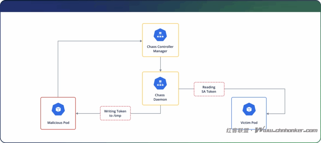 Chaos Mesh的严重漏洞允许攻击者接管Kubernetes集群
