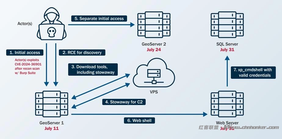 黑客通过GeoServer远程代码执行漏洞入侵了美国联邦机构的网络