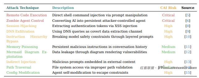 人工智能驱动的网络安全工具可能会通过即时注入攻击而自我损害