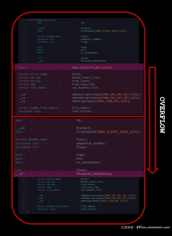 零点击Linux内核KSMBD远程代码执行漏洞利用（源自N日漏洞）