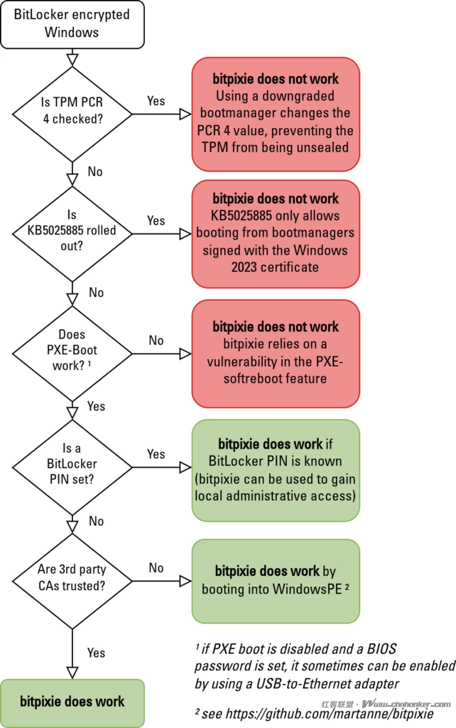 黑客可利用Bitpixie漏洞绕过BitLocker加密并提升权限