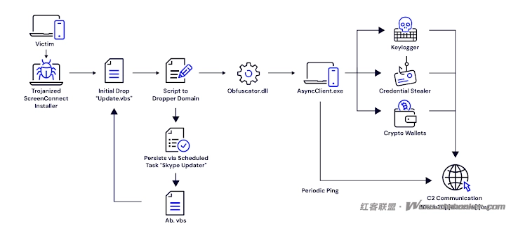 AsyncRAT 利用 ConnectWise ScreenConnect 窃取凭据和加密
