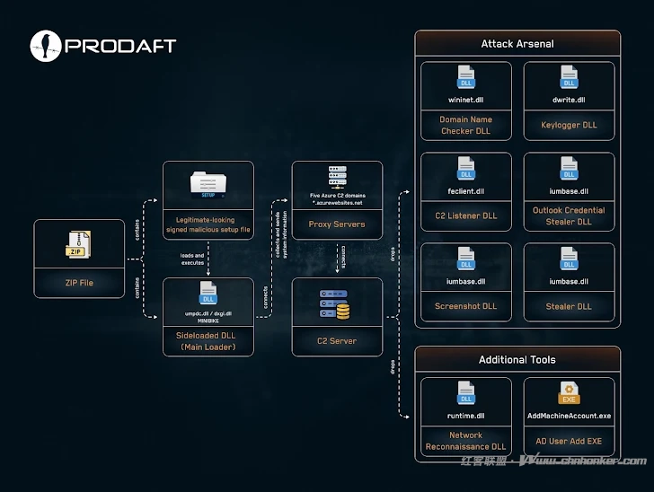 UNC1549通过LinkedIn求职诱饵和MINIBIKE恶意软件入侵11家电信公司的34台设备