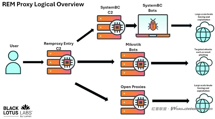 SystemBC通过80台C2服务器为REM Proxy提供支持，每日导致1500台VPS受害