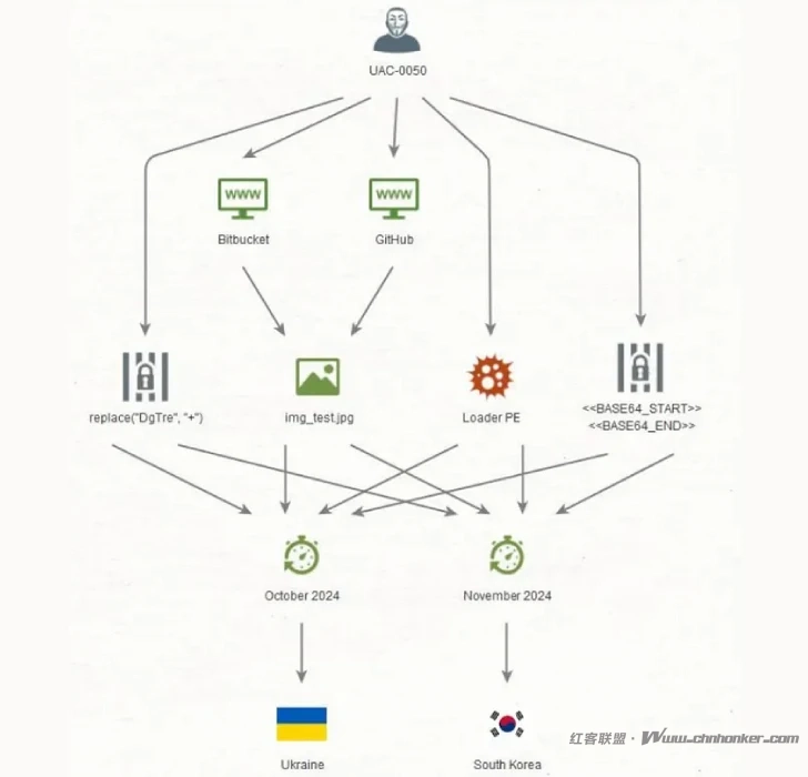 ComicForm和SectorJ149黑客在欧亚网络攻击中部署Formbook恶意软件
