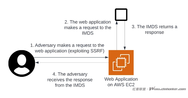 黑客利用Pandoc的CVE-2025-51591漏洞攻击AWS IMDS并窃取EC2 IAM凭证