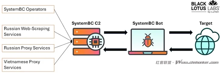 SystemBC通过80台C2服务器为REM Proxy提供支持，每日导致1500台VPS受害