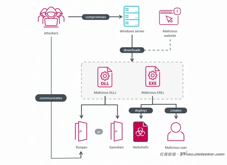 GhostRedirector 利用 Rungan 后门和 Gamshen IIS 模块入侵 65 台 Windows 服务器
