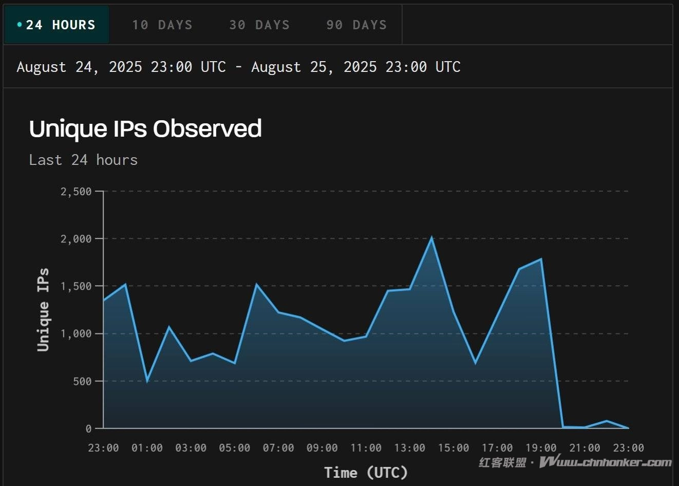 近2000个IP同步扫描微软RDP认证服务器 或与返校季相关
