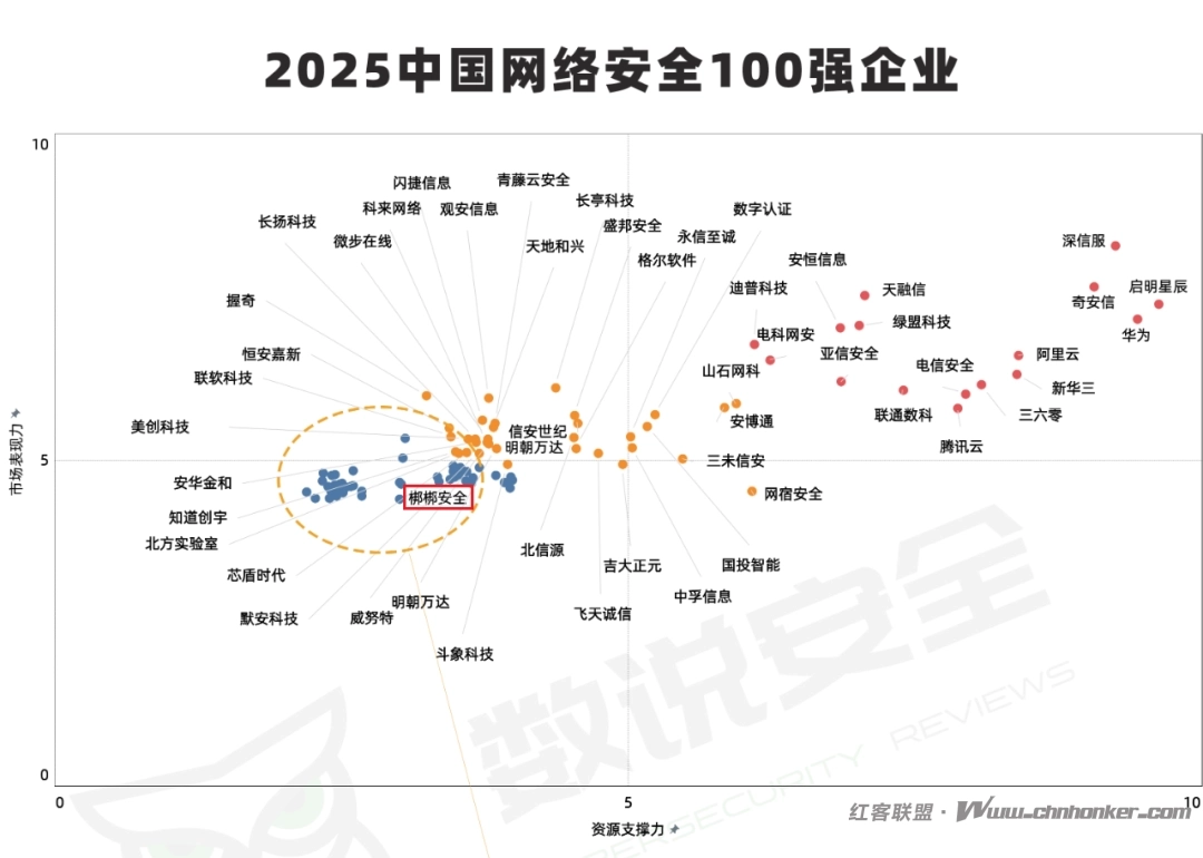 韧者笃行 | 梆梆安全再度入选中国网络安全百强企业,彰显移动安全领域稳健力量