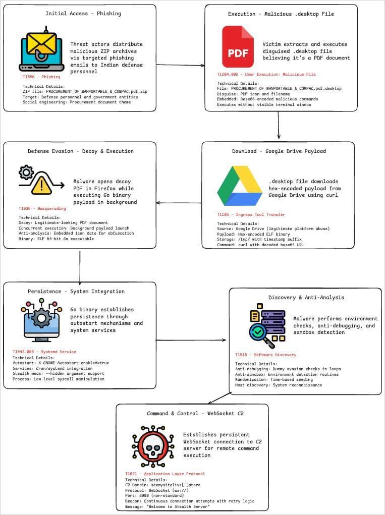 APT36黑客利用Linux .desktop文件在攻击中安装恶意软件