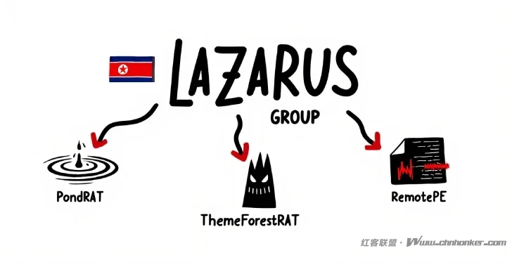 Lazarus Group 通过 PondRAT、ThemeForestRAT 和 RemotePE 扩展恶意软件库